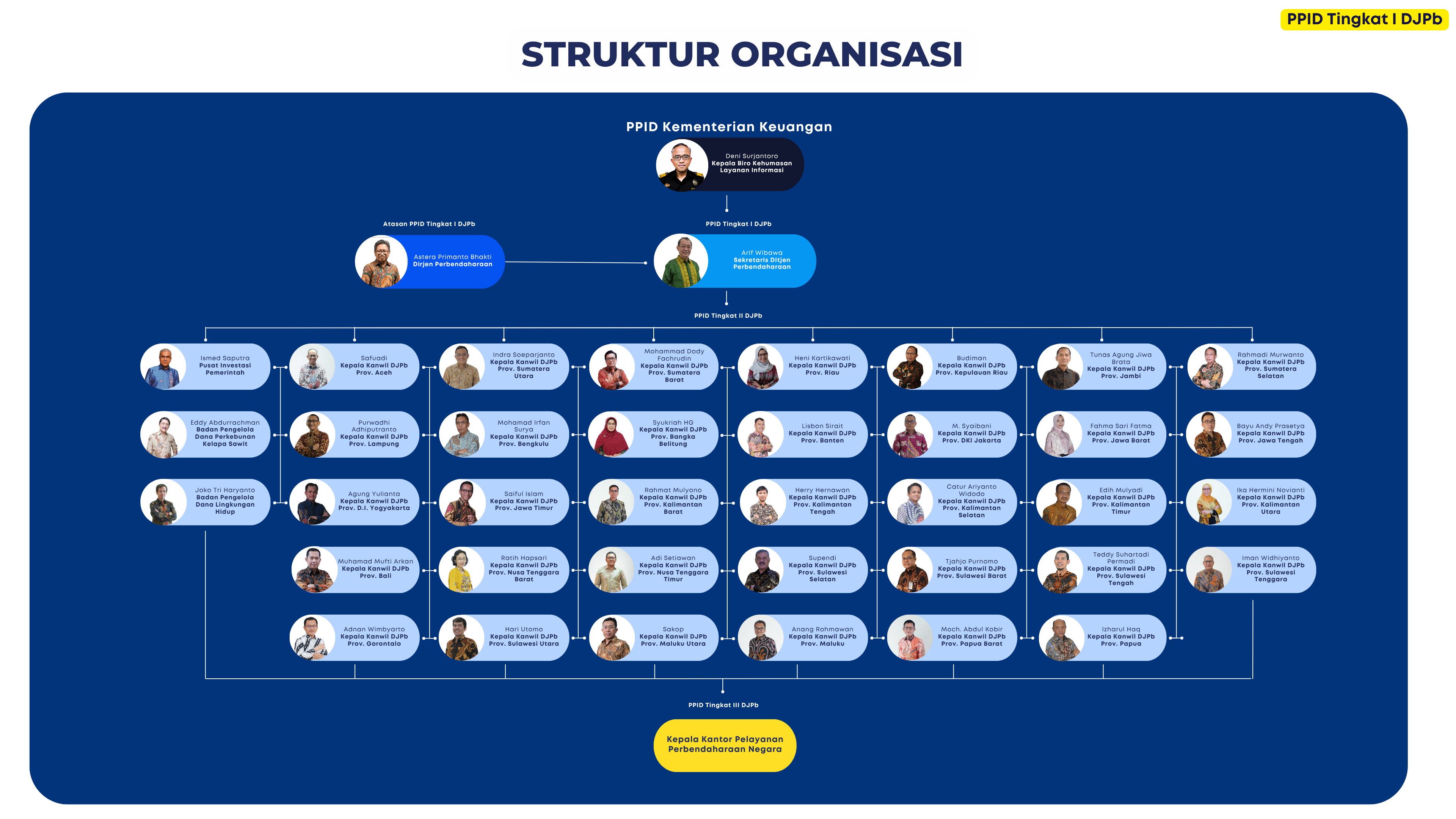 struktur_ppid_djpb_2025.png